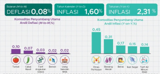 Inflasi Agustus 2025 di 2,31 Persen, Pangan Jadi Pendorong Utama