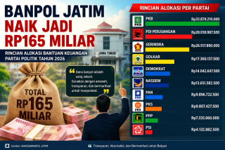 Tinggal 3 Partai Belum Cairkan Dana Banpol 2026, Nilai Total Tembus Rp165 Miliar