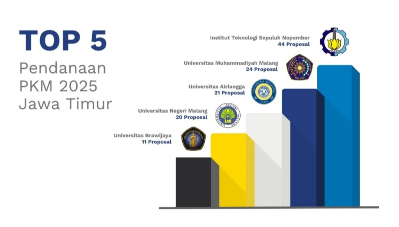 ITS Surabaya Raih Pendanaan PKM