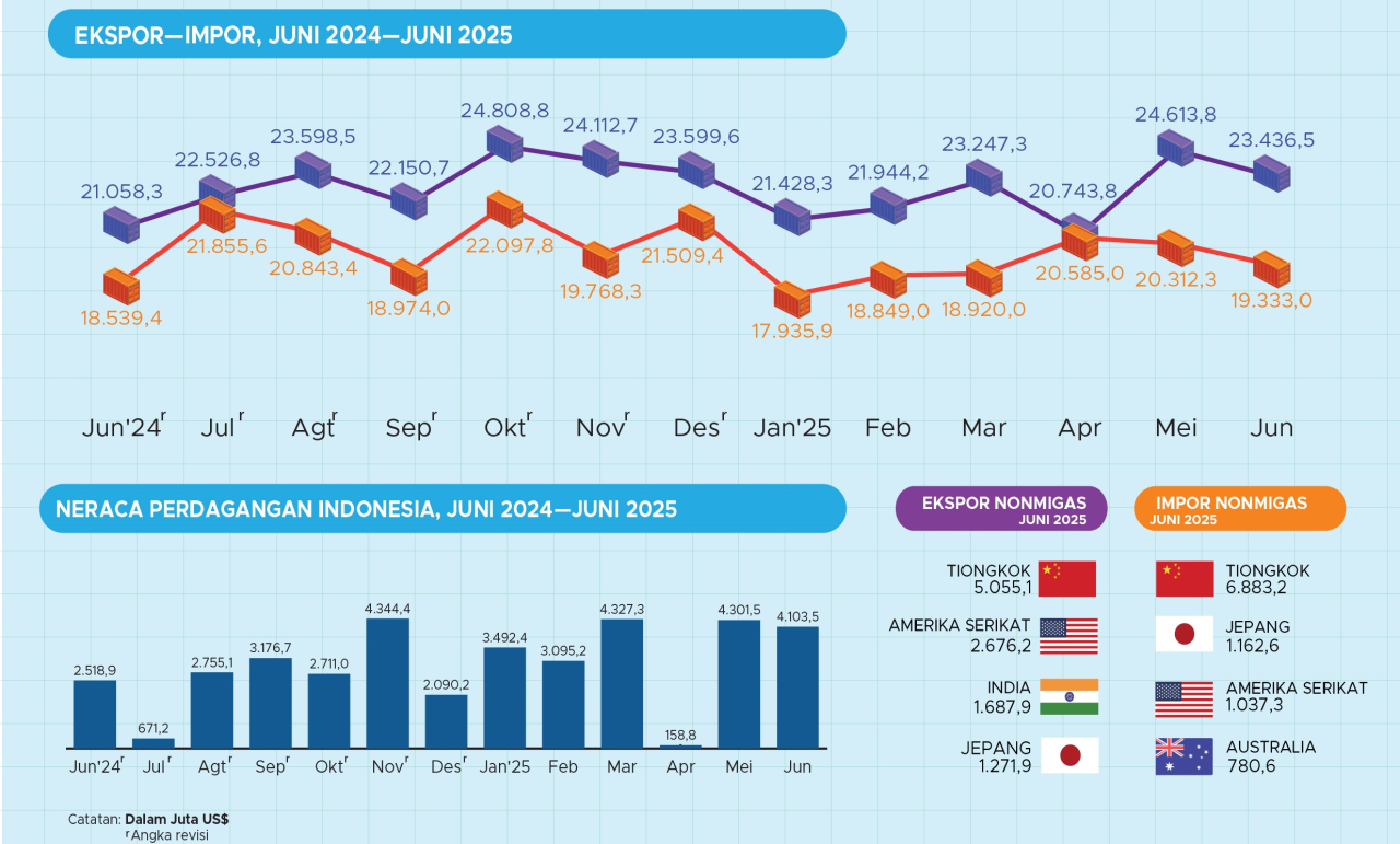 Catatan ekspor Indonesia (Data BPS)
