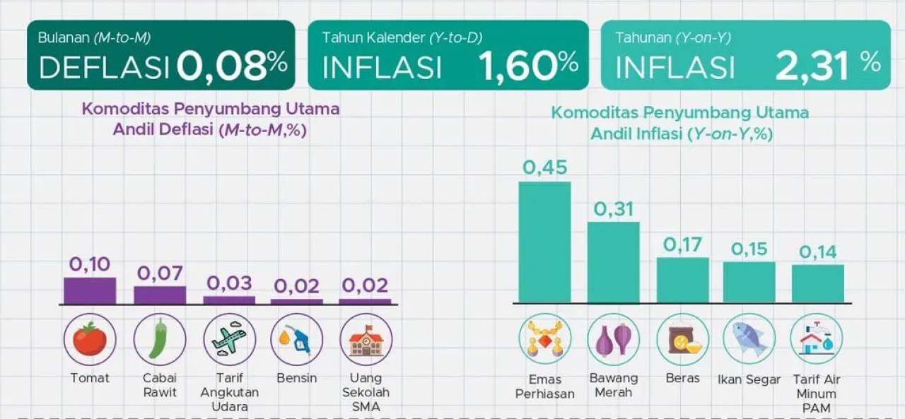 Inflasi Agustus 2025. (Foto: BPS)